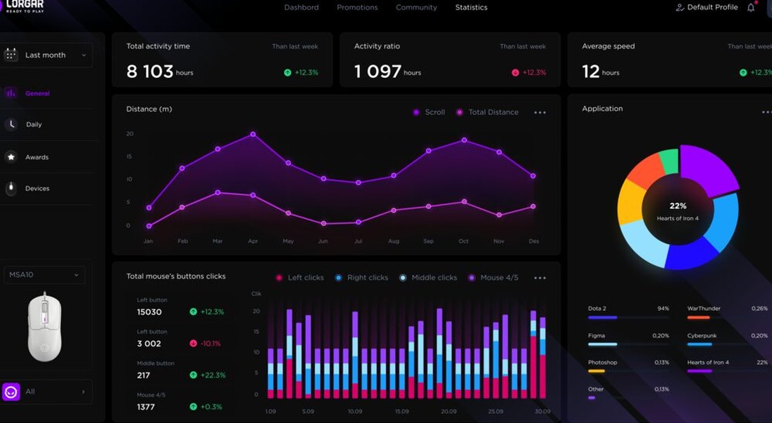 LORGAR PLATFORM &mdash; activity and performance statistics panel